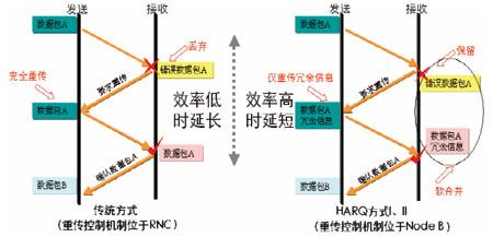TD-HSDPA滮