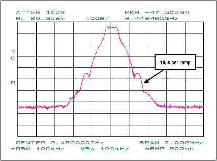 ͼ6. 10µsбʱƵ