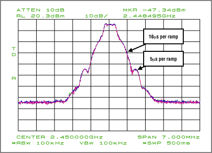 ͼ7. 5µsбʱƵ