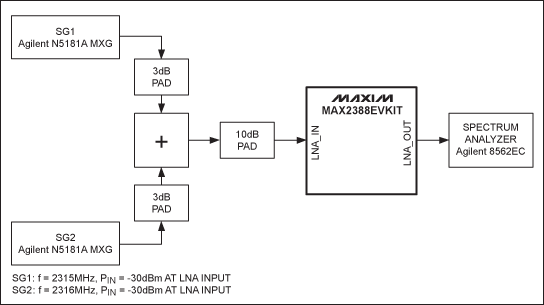 ͼ1. MAX2388 LNA IIP3ͼ