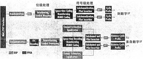 OFDMAϵͳDSP/FPGA