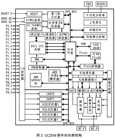 CC2510Ĳṹ