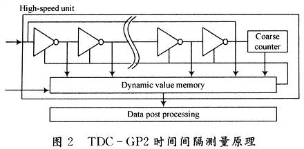 TDC-GP2ʱԭ