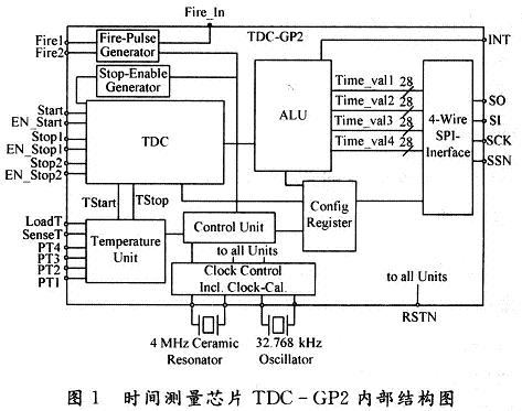 TDC-GP2ڲṹ