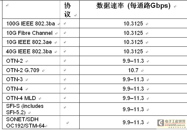 ΪOTNӦṩStratixIVGTշЭ