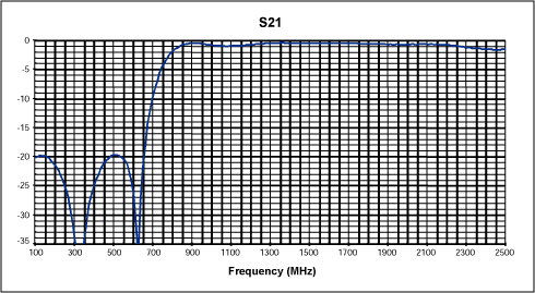 ͼ3. ˲S(S21)