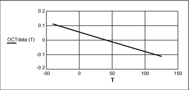 Figure 4. Offset corrected temperature data x temperature (C).