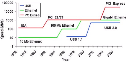 USB