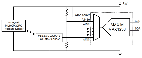 图3. MAX1238 ADC允许AN11输入作为参考电压,因此,ADC可与比例传感器配合使用。