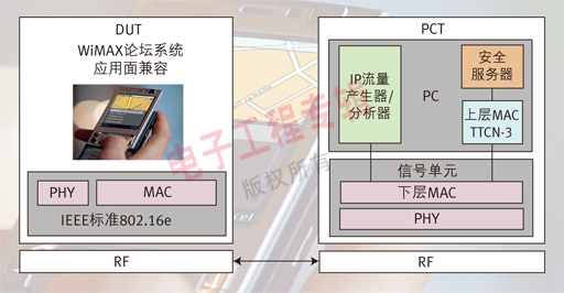 ͼ2: PCT豸á