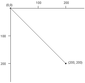 еdrawLine߼ָ㣨0, 0ͣ200, 200֮仭һߡ