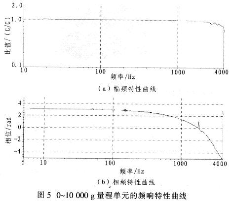 010 000 g̵ԪƵӦΪ