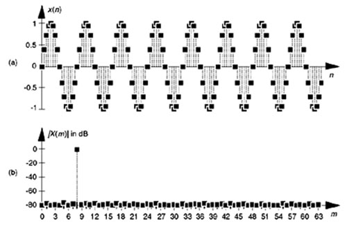 ͼ1Ϊһģ8fs/128 HzʱA/DתģΪ(a) ʱ(b) dBΪλķֵ