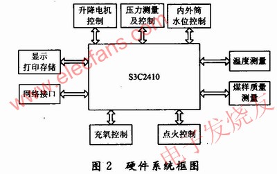 S3C2410与量热仪各个部分的连接框图 www.elecfans.com