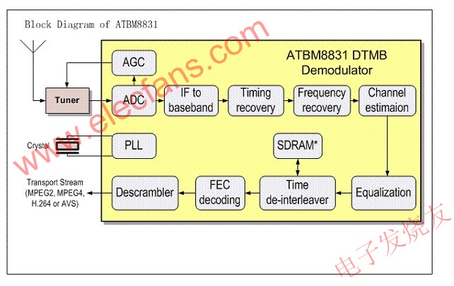 ATBM8831оƬϵͳܹ www.elecfans.com