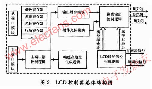 LCDṹ www.elecfans.com
