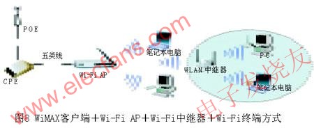 WiMAXͻ+Wi-Fi AP+Wi-Fiм+Wi-Fiն www.elecfans.com