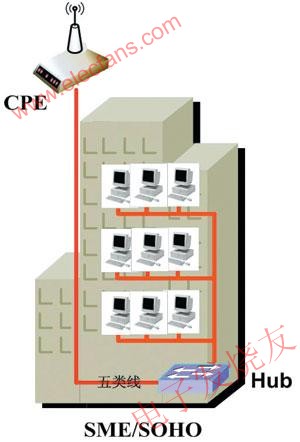 WiMAXͻ+HUBʽ www.elecfans.com