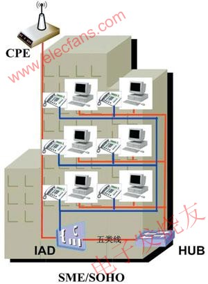 WiMAXͻ+IAD+HUBʽ www.elecfans.com