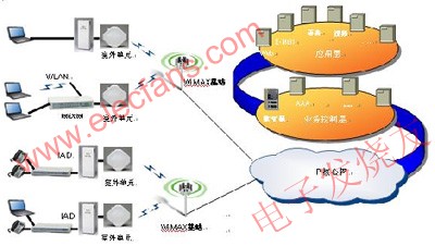 WiMAX802.16dܹ www.elecfans.com