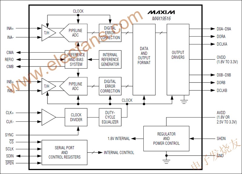 MAX19516˫ͨģת(ADC) www.elecfans.com
