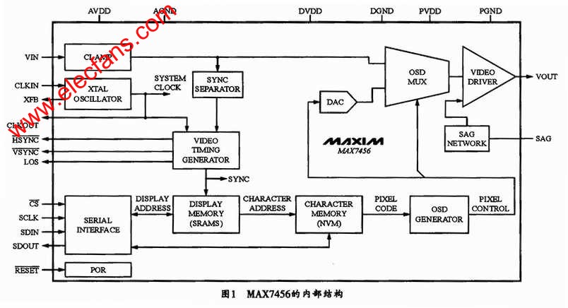 MAX7456ڲṹ www.elecfans.com
