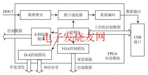 FPGA ڲܽṹģ