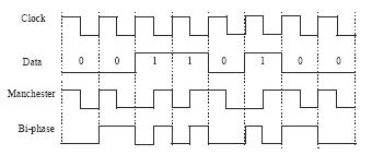 图6 曼彻斯特 (Manchester) 和双相 (Bi-phase) 编码