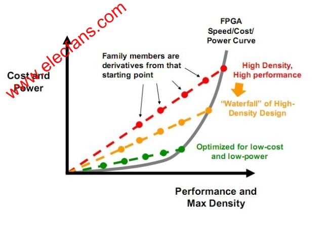 FPGAܺܶɱĳ www.elecfans.com