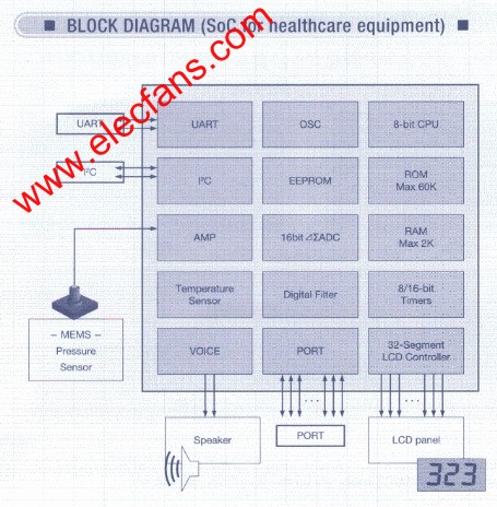 SoCķͼ www.elecfans.com