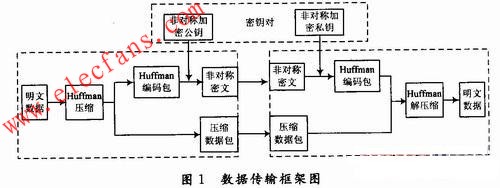 数据传输实现的框架 www.elecfans.com