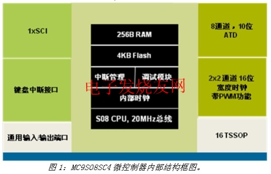 MC9S08SC4оƬڲĽṹͼ www.elecfans.com