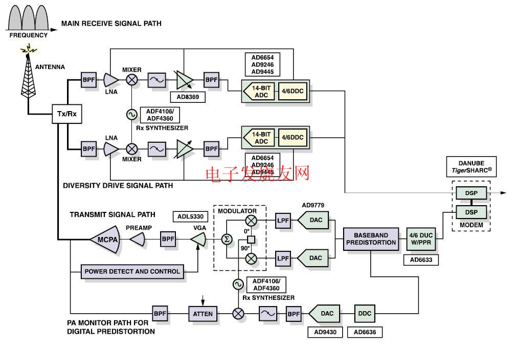 ADIزTRXͨƽ̨CDMA2000/WCDMA/TD-SCDMA www.elecfans.com