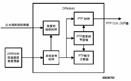 ̫ͬģʽֹDP83640ڲʱ