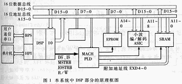 TMS320C542ѻƵ/ϵͳеӦ
