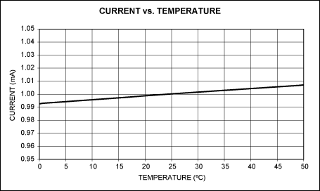 Figure 3. Sink current varies 0.75% over the temperature range shown, for the circuit of Figure 1a.
