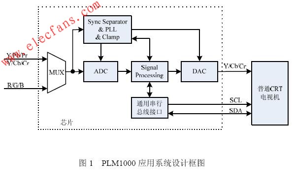 PLM1000оƬӦϵͳԭͼ