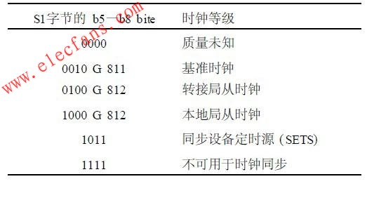 S1ֽSDH֡ṹеĶ