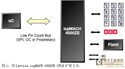 Lattice ispMACH 4000ZE CPLDչI/O