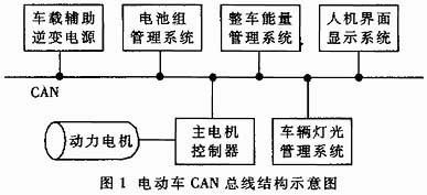 綯CAN߽ṹʾͼ