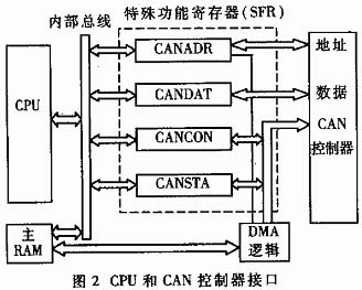 綯CAN߽ṹʾͼ