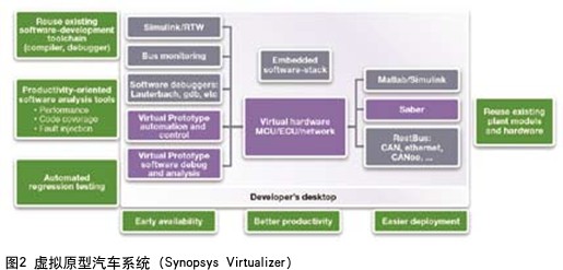 ͼ2 ԭϵͳ (Synopsys Virtualizer)