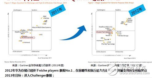 2012Gartner MQ niche NO.1