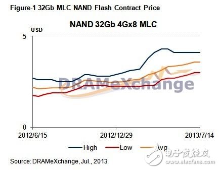 20137Ѯ NAND Flash۸