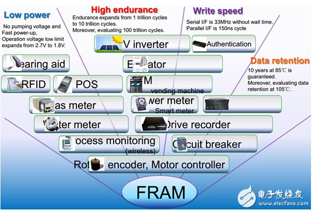 FRAMʱǻѡ