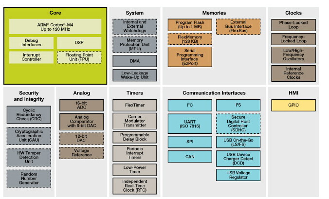 K22_100 һKinetis K22 USB 100 MHz MCU