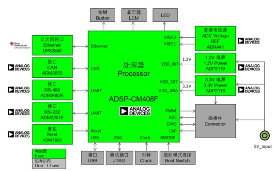 ADI ADSP-CM40xưͼ