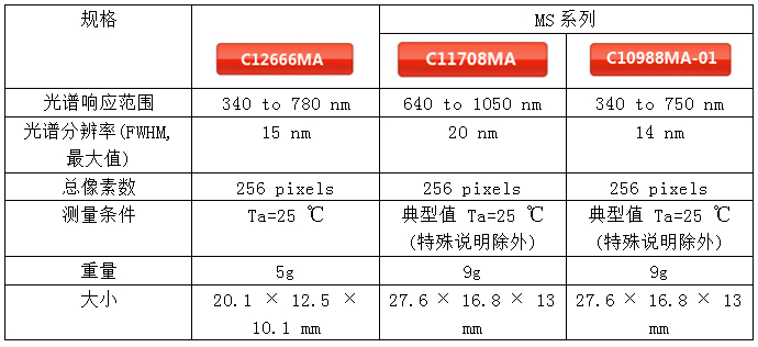 ΢͹C12666MA MSϵбȽ
