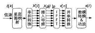 OFDMϵͳʧ