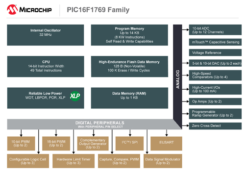 PIC16LF1769ϵ